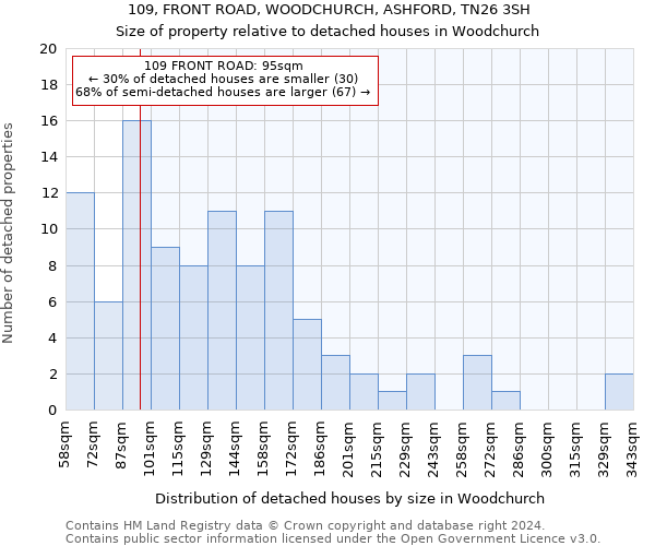 109, FRONT ROAD, WOODCHURCH, ASHFORD, TN26 3SH: Size of property relative to detached houses in Woodchurch