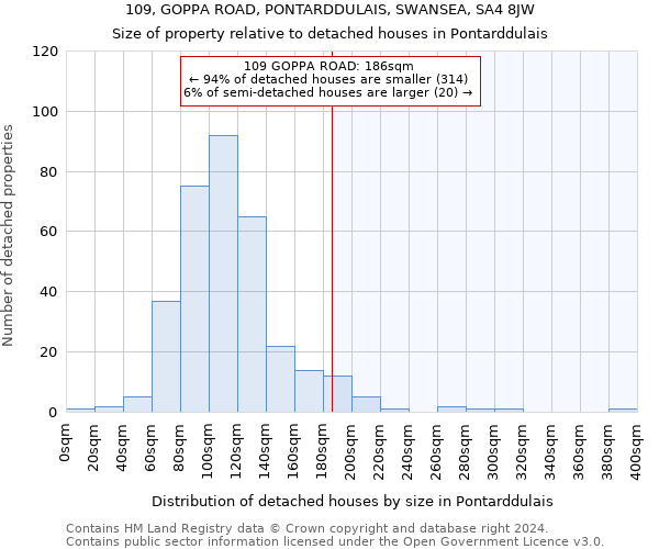 109, GOPPA ROAD, PONTARDDULAIS, SWANSEA, SA4 8JW: Size of property relative to detached houses in Pontarddulais