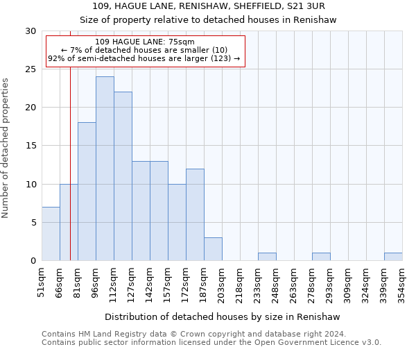 109, HAGUE LANE, RENISHAW, SHEFFIELD, S21 3UR: Size of property relative to detached houses in Renishaw