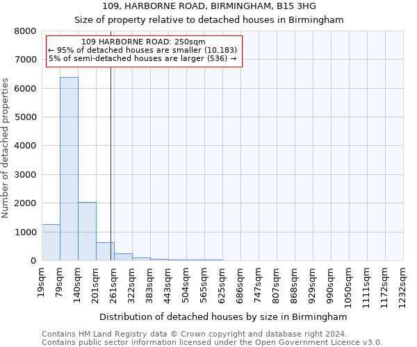 109, HARBORNE ROAD, BIRMINGHAM, B15 3HG: Size of property relative to detached houses in Birmingham
