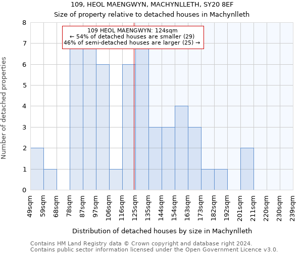 109, HEOL MAENGWYN, MACHYNLLETH, SY20 8EF: Size of property relative to detached houses in Machynlleth