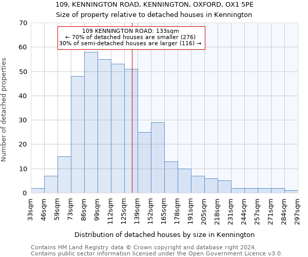 109, KENNINGTON ROAD, KENNINGTON, OXFORD, OX1 5PE: Size of property relative to detached houses in Kennington