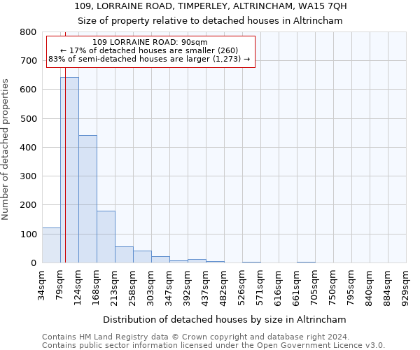 109, LORRAINE ROAD, TIMPERLEY, ALTRINCHAM, WA15 7QH: Size of property relative to detached houses in Altrincham