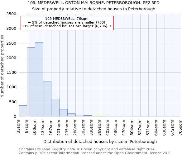 109, MEDESWELL, ORTON MALBORNE, PETERBOROUGH, PE2 5PD: Size of property relative to detached houses in Peterborough