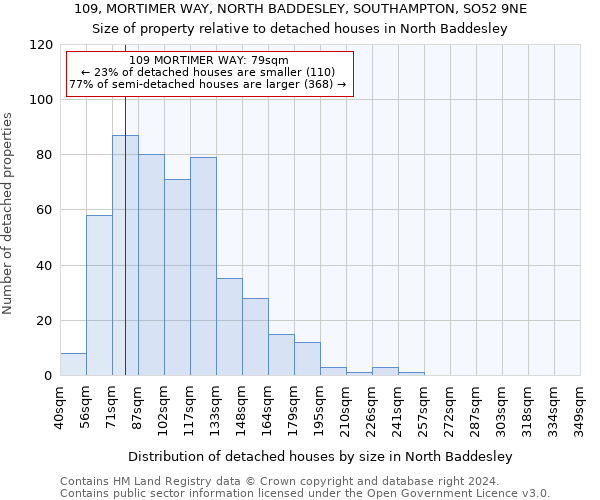 109, MORTIMER WAY, NORTH BADDESLEY, SOUTHAMPTON, SO52 9NE: Size of property relative to detached houses in North Baddesley