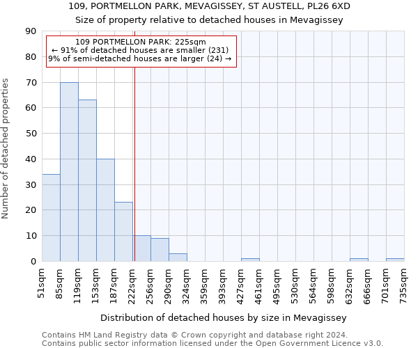109, PORTMELLON PARK, MEVAGISSEY, ST AUSTELL, PL26 6XD: Size of property relative to detached houses in Mevagissey
