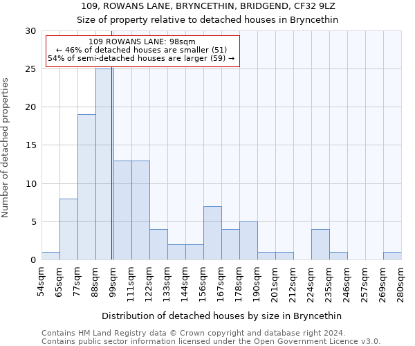 109, ROWANS LANE, BRYNCETHIN, BRIDGEND, CF32 9LZ: Size of property relative to detached houses in Bryncethin