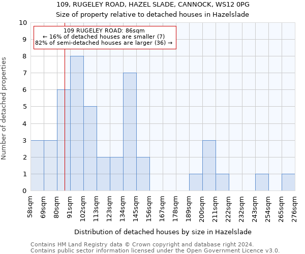 109, RUGELEY ROAD, HAZEL SLADE, CANNOCK, WS12 0PG: Size of property relative to detached houses in Hazelslade