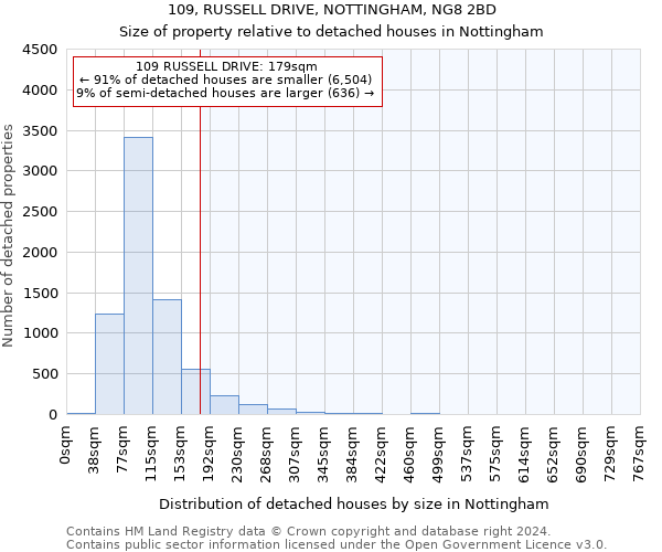 109, RUSSELL DRIVE, NOTTINGHAM, NG8 2BD: Size of property relative to detached houses in Nottingham