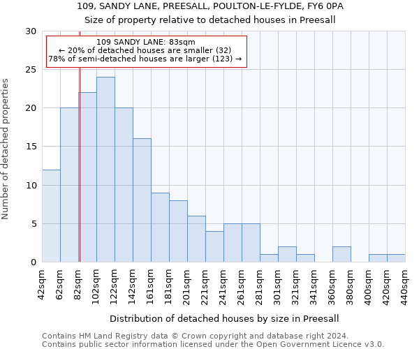 109, SANDY LANE, PREESALL, POULTON-LE-FYLDE, FY6 0PA: Size of property relative to detached houses in Preesall