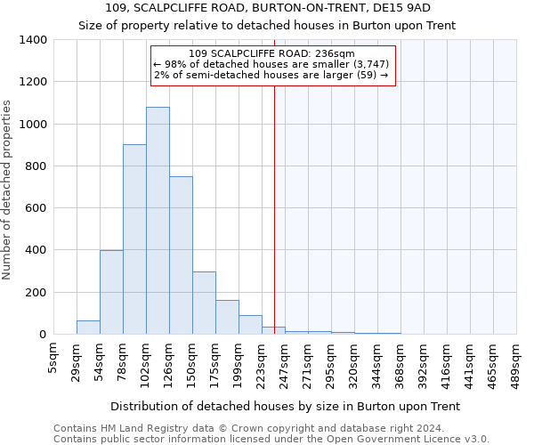 109, SCALPCLIFFE ROAD, BURTON-ON-TRENT, DE15 9AD: Size of property relative to detached houses in Burton upon Trent