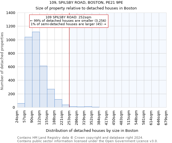 109, SPILSBY ROAD, BOSTON, PE21 9PE: Size of property relative to detached houses in Boston