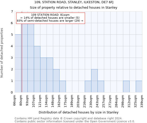 109, STATION ROAD, STANLEY, ILKESTON, DE7 6FJ: Size of property relative to detached houses in Stanley