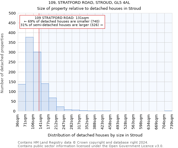 109, STRATFORD ROAD, STROUD, GL5 4AL: Size of property relative to detached houses in Stroud