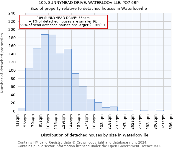 109, SUNNYMEAD DRIVE, WATERLOOVILLE, PO7 6BP: Size of property relative to detached houses in Waterlooville