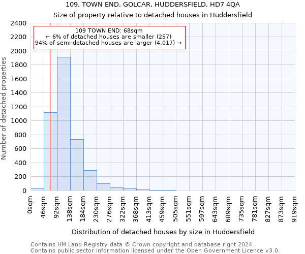109, TOWN END, GOLCAR, HUDDERSFIELD, HD7 4QA: Size of property relative to detached houses in Huddersfield