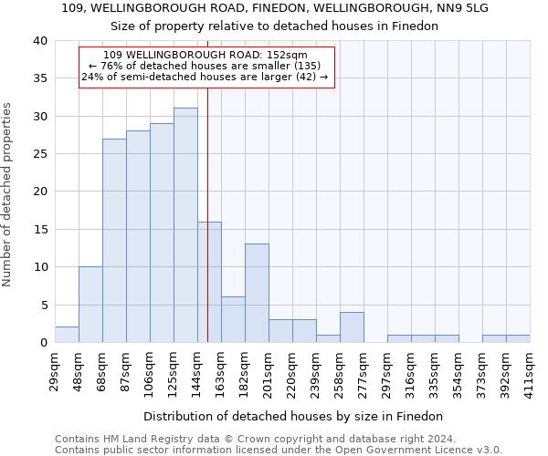 109, WELLINGBOROUGH ROAD, FINEDON, WELLINGBOROUGH, NN9 5LG: Size of property relative to detached houses in Finedon