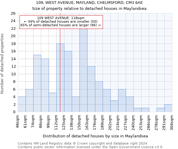 109, WEST AVENUE, MAYLAND, CHELMSFORD, CM3 6AE: Size of property relative to detached houses in Maylandsea
