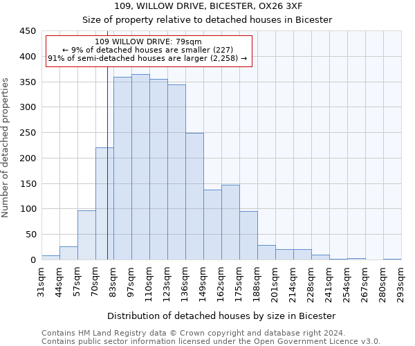 109, WILLOW DRIVE, BICESTER, OX26 3XF: Size of property relative to detached houses in Bicester