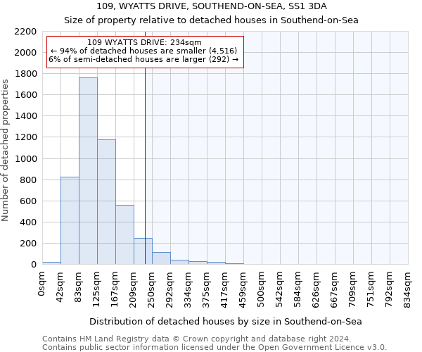 109, WYATTS DRIVE, SOUTHEND-ON-SEA, SS1 3DA: Size of property relative to detached houses in Southend-on-Sea