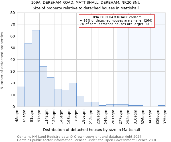 109A, DEREHAM ROAD, MATTISHALL, DEREHAM, NR20 3NU: Size of property relative to detached houses in Mattishall