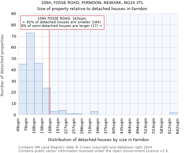 109A, FOSSE ROAD, FARNDON, NEWARK, NG24 3TL: Size of property relative to detached houses in Farndon