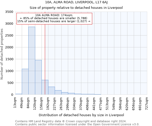 10A, ALMA ROAD, LIVERPOOL, L17 6AJ: Size of property relative to detached houses in Liverpool