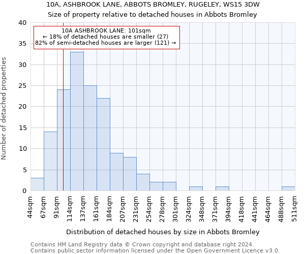 10A, ASHBROOK LANE, ABBOTS BROMLEY, RUGELEY, WS15 3DW: Size of property relative to detached houses in Abbots Bromley
