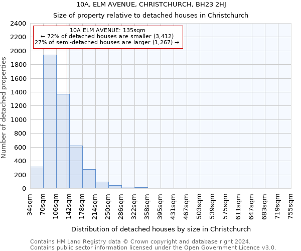 10A, ELM AVENUE, CHRISTCHURCH, BH23 2HJ: Size of property relative to detached houses in Christchurch