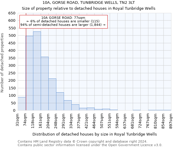 10A, GORSE ROAD, TUNBRIDGE WELLS, TN2 3LT: Size of property relative to detached houses in Royal Tunbridge Wells