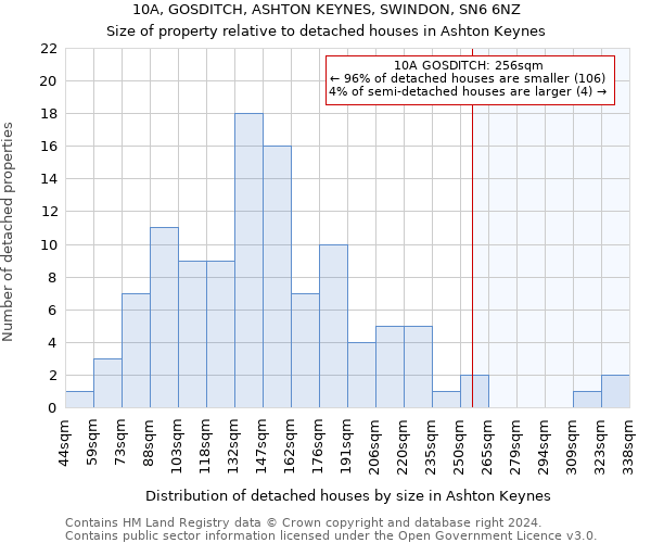 10A, GOSDITCH, ASHTON KEYNES, SWINDON, SN6 6NZ: Size of property relative to detached houses in Ashton Keynes