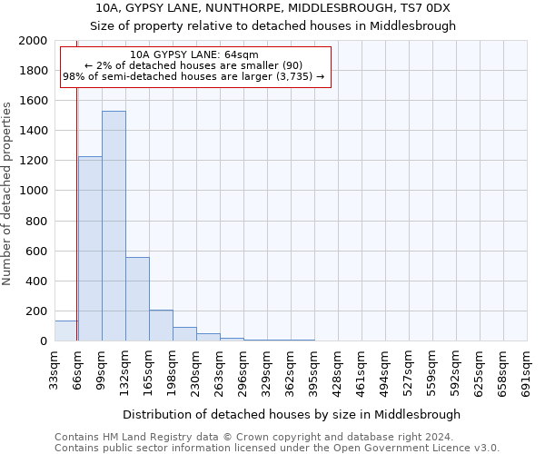 10A, GYPSY LANE, NUNTHORPE, MIDDLESBROUGH, TS7 0DX: Size of property relative to detached houses in Middlesbrough