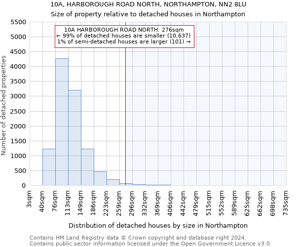 10A, HARBOROUGH ROAD NORTH, NORTHAMPTON, NN2 8LU: Size of property relative to detached houses in Northampton