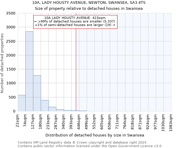 10A, LADY HOUSTY AVENUE, NEWTON, SWANSEA, SA3 4TS: Size of property relative to detached houses in Swansea