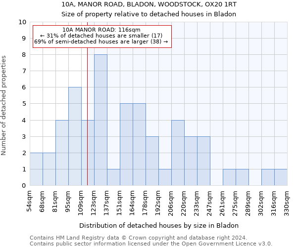 10A, MANOR ROAD, BLADON, WOODSTOCK, OX20 1RT: Size of property relative to detached houses in Bladon