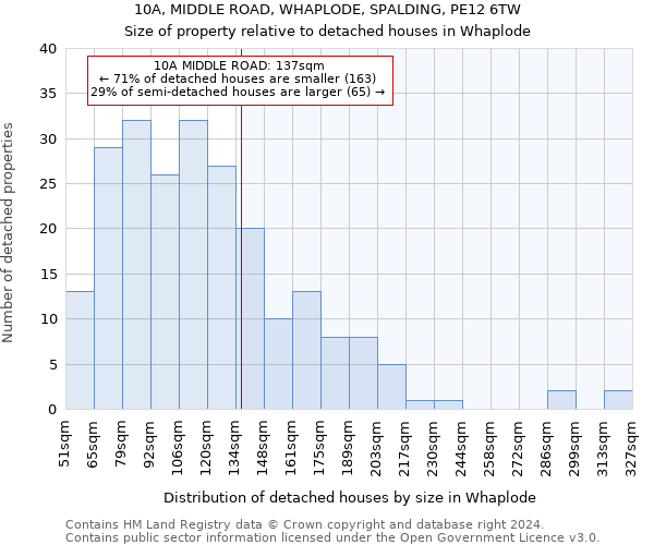 10A, MIDDLE ROAD, WHAPLODE, SPALDING, PE12 6TW: Size of property relative to detached houses in Whaplode