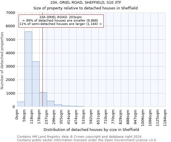 10A, ORIEL ROAD, SHEFFIELD, S10 3TF: Size of property relative to detached houses in Sheffield