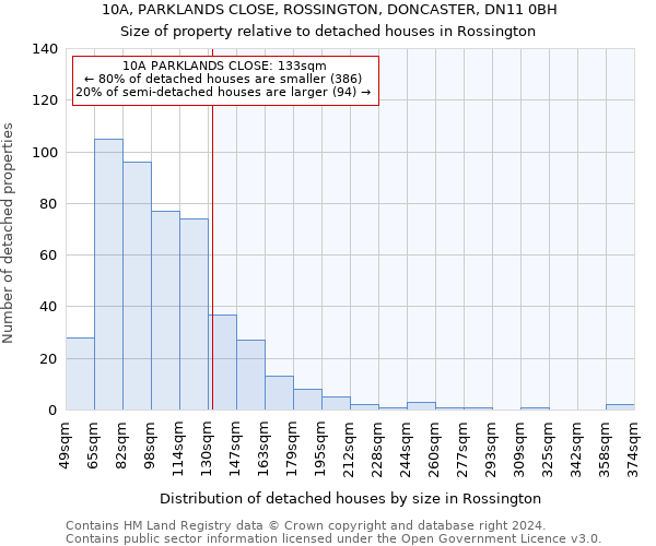 10A, PARKLANDS CLOSE, ROSSINGTON, DONCASTER, DN11 0BH: Size of property relative to detached houses in Rossington