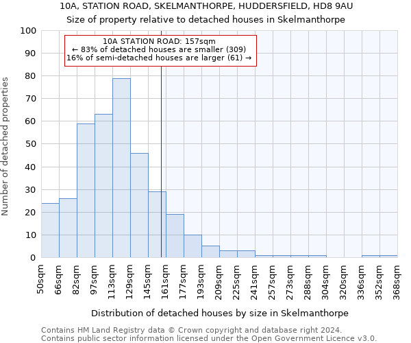 10A, STATION ROAD, SKELMANTHORPE, HUDDERSFIELD, HD8 9AU: Size of property relative to detached houses in Skelmanthorpe