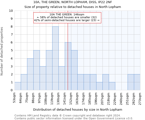 10A, THE GREEN, NORTH LOPHAM, DISS, IP22 2NF: Size of property relative to detached houses in North Lopham