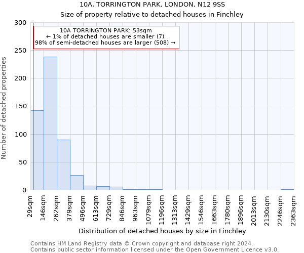 10A, TORRINGTON PARK, LONDON, N12 9SS: Size of property relative to detached houses in Finchley