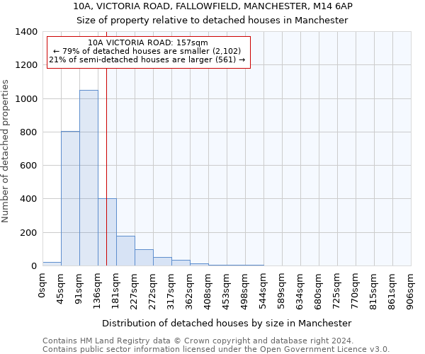 10A, VICTORIA ROAD, FALLOWFIELD, MANCHESTER, M14 6AP: Size of property relative to detached houses in Manchester