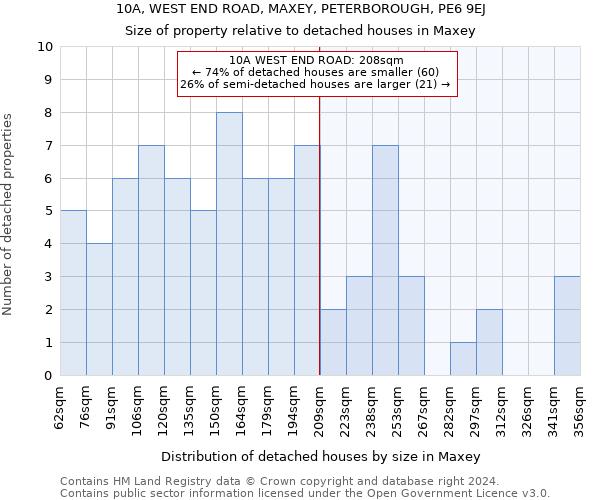 10A, WEST END ROAD, MAXEY, PETERBOROUGH, PE6 9EJ: Size of property relative to detached houses in Maxey