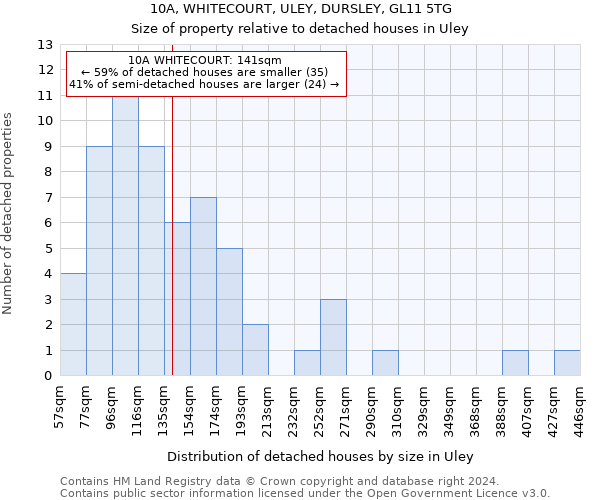 10A, WHITECOURT, ULEY, DURSLEY, GL11 5TG: Size of property relative to detached houses in Uley