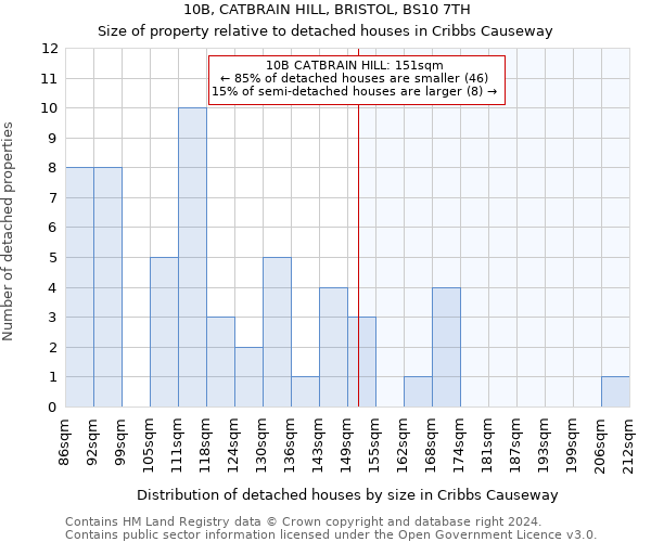 10B, CATBRAIN HILL, BRISTOL, BS10 7TH: Size of property relative to detached houses in Cribbs Causeway