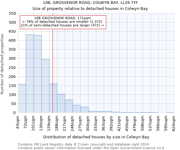 10B, GROSVENOR ROAD, COLWYN BAY, LL29 7YF: Size of property relative to detached houses in Colwyn Bay