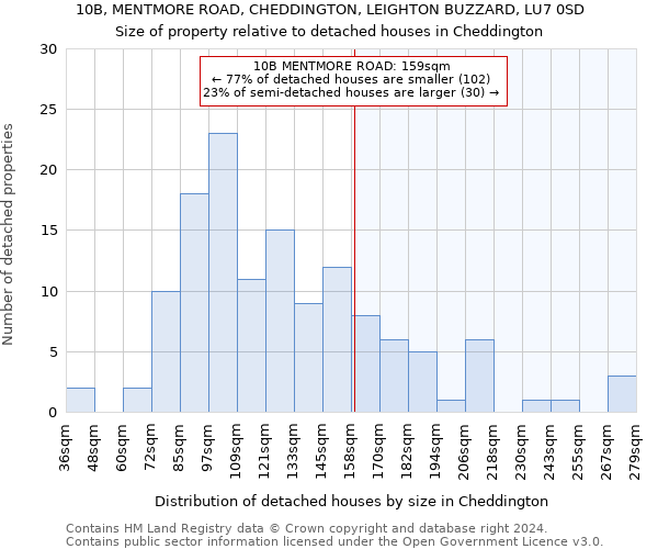 10B, MENTMORE ROAD, CHEDDINGTON, LEIGHTON BUZZARD, LU7 0SD: Size of property relative to detached houses in Cheddington