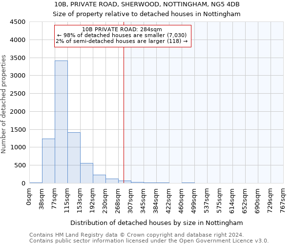 10B, PRIVATE ROAD, SHERWOOD, NOTTINGHAM, NG5 4DB: Size of property relative to detached houses in Nottingham