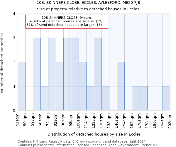 10B, SKINNERS CLOSE, ECCLES, AYLESFORD, ME20 7JB: Size of property relative to detached houses in Eccles