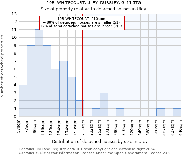 10B, WHITECOURT, ULEY, DURSLEY, GL11 5TG: Size of property relative to detached houses in Uley